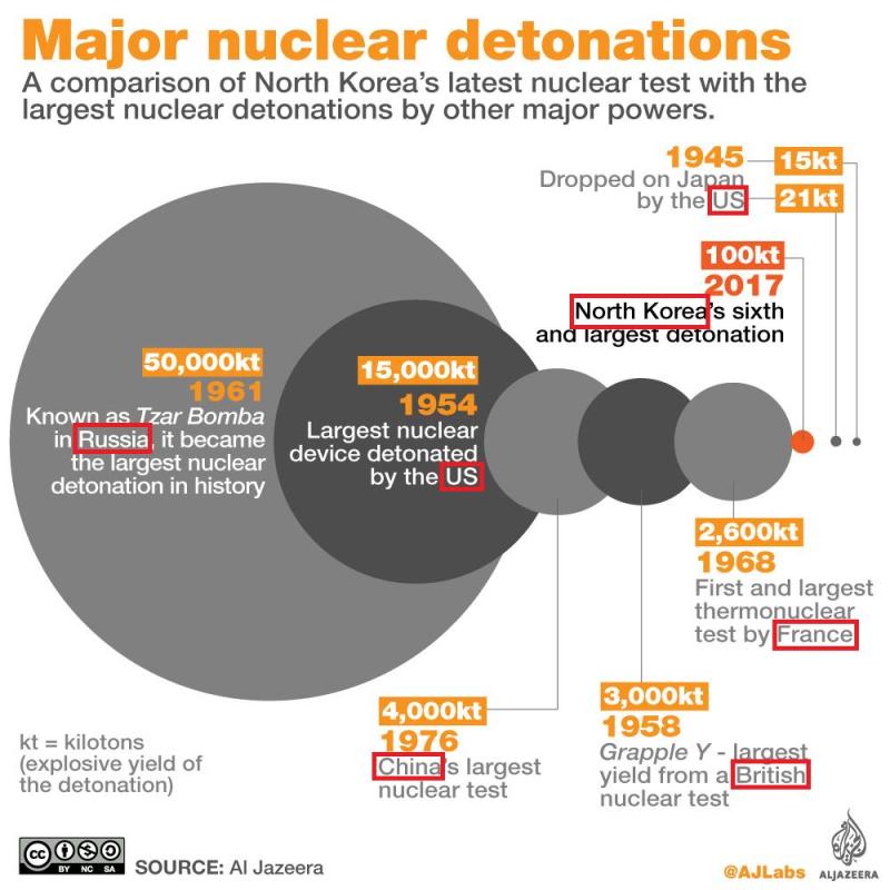 核爆弾の威力比較